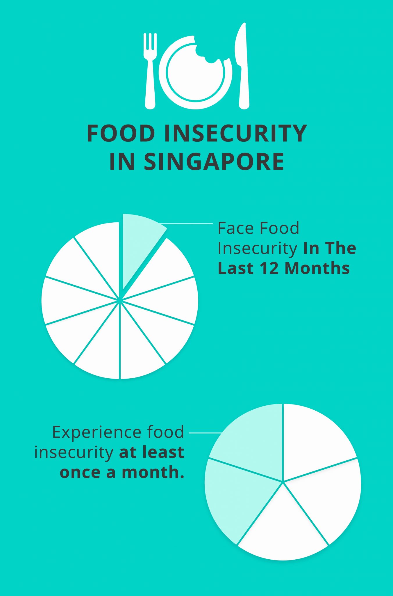 research topics on food insecurity